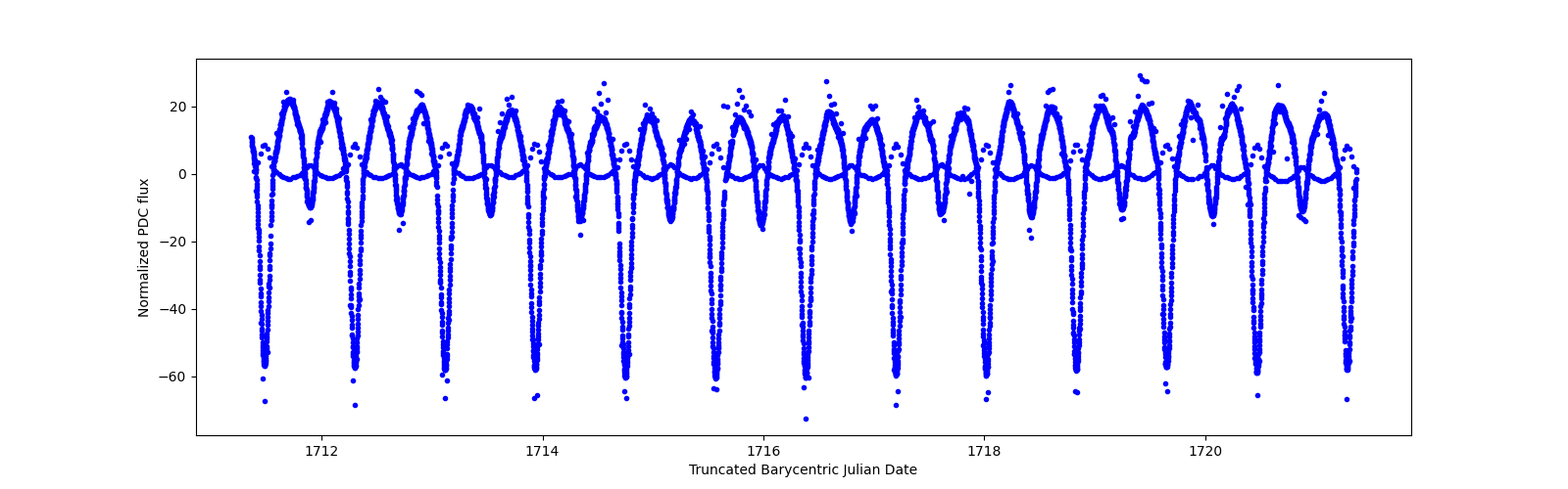 Zoomed-in timeseries plot