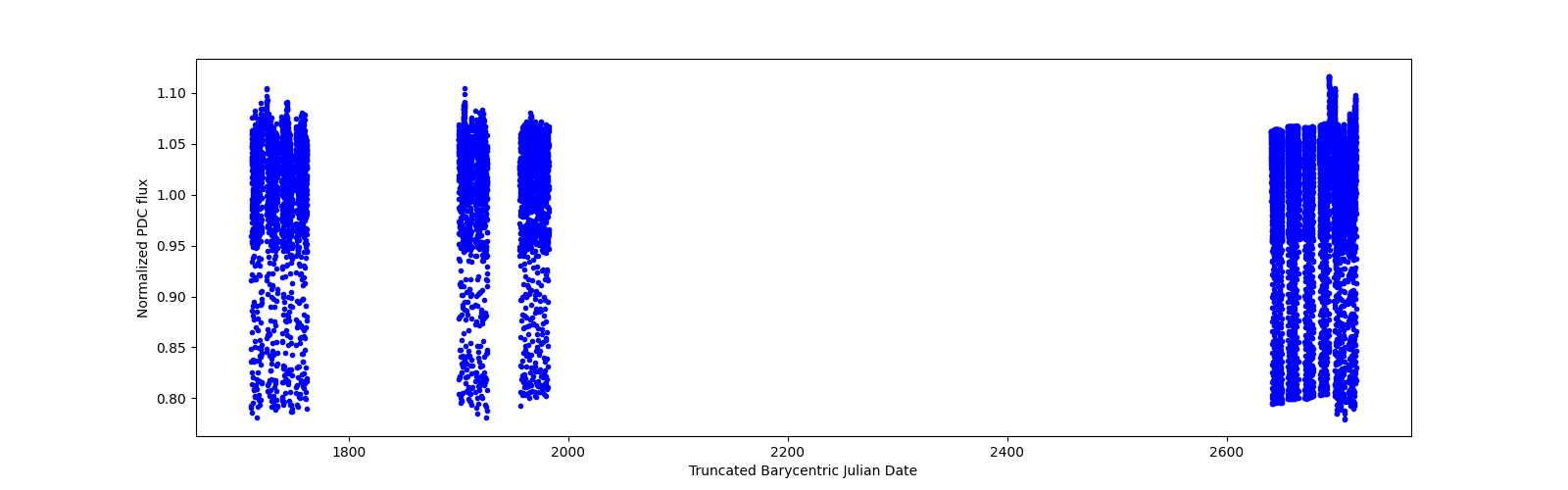 Timeseries plot