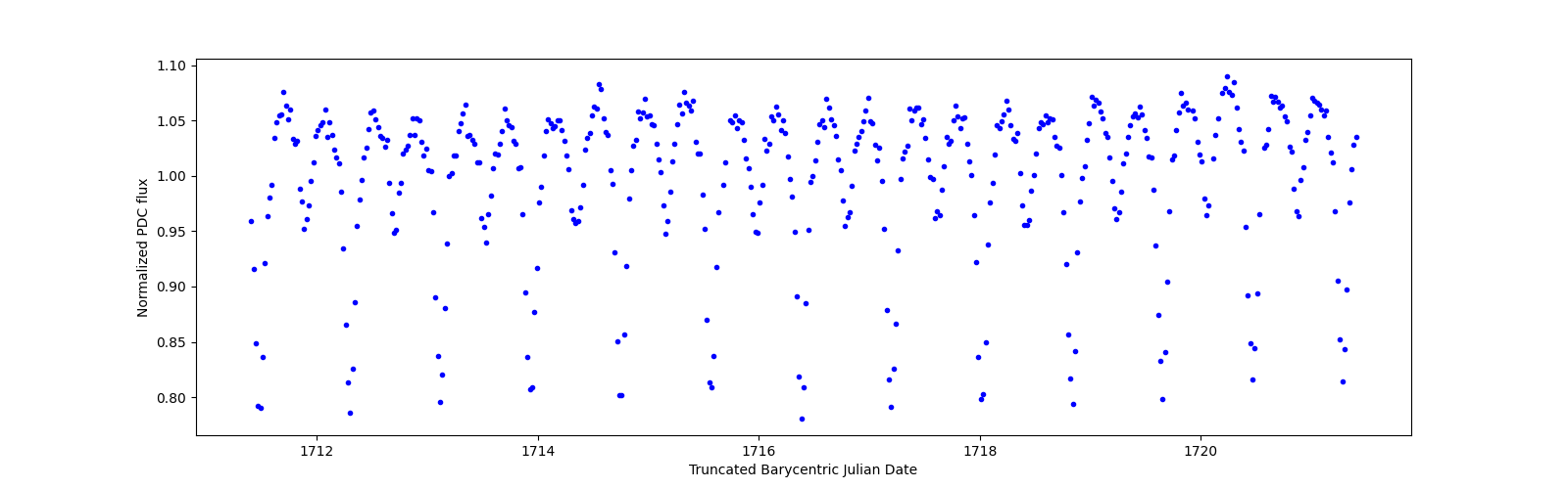 Zoomed-in timeseries plot