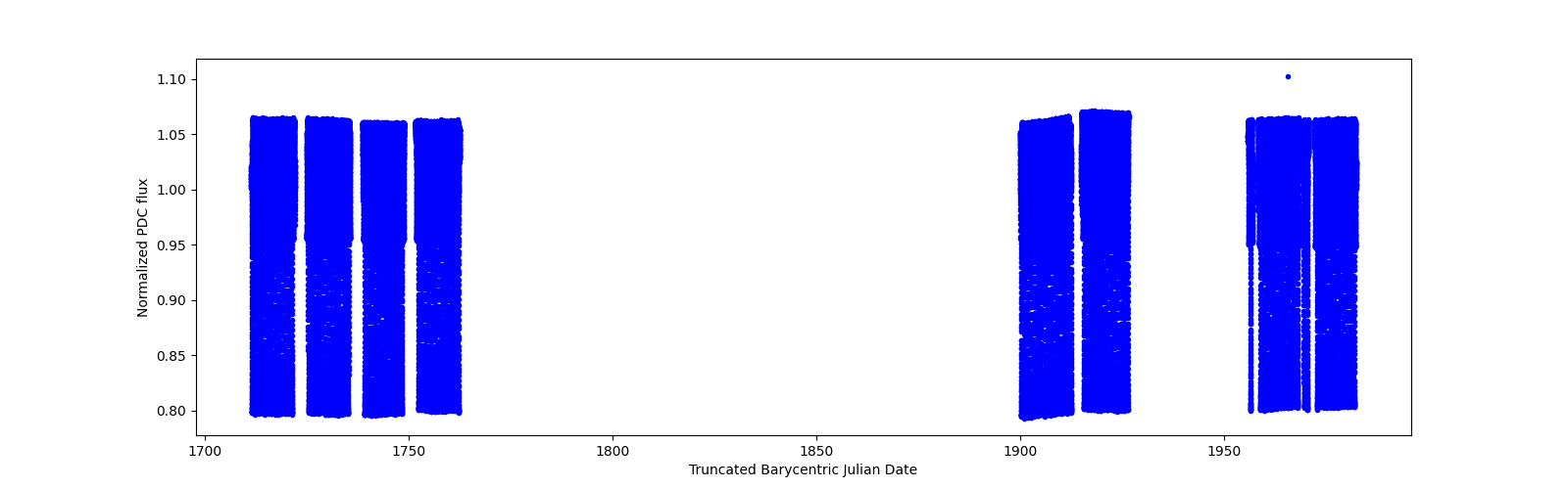 Timeseries plot