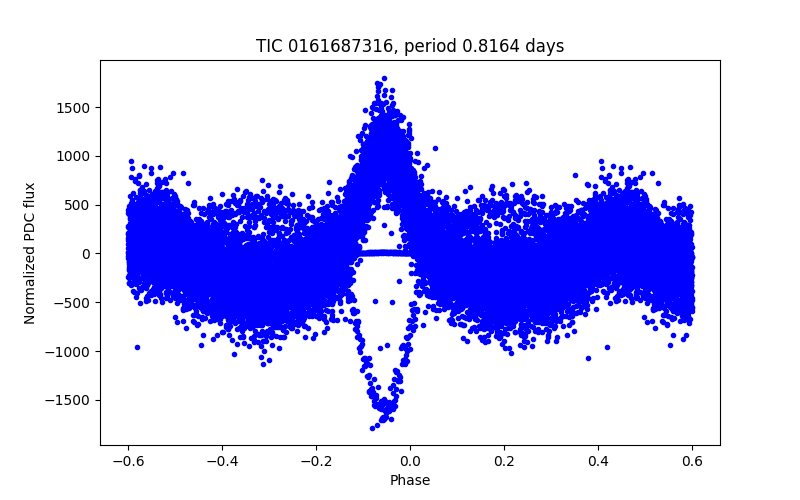 Phase plot