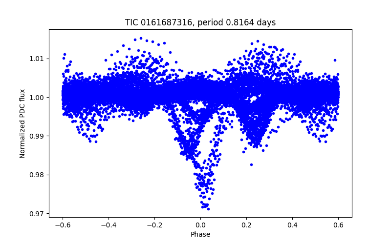 Phase plot