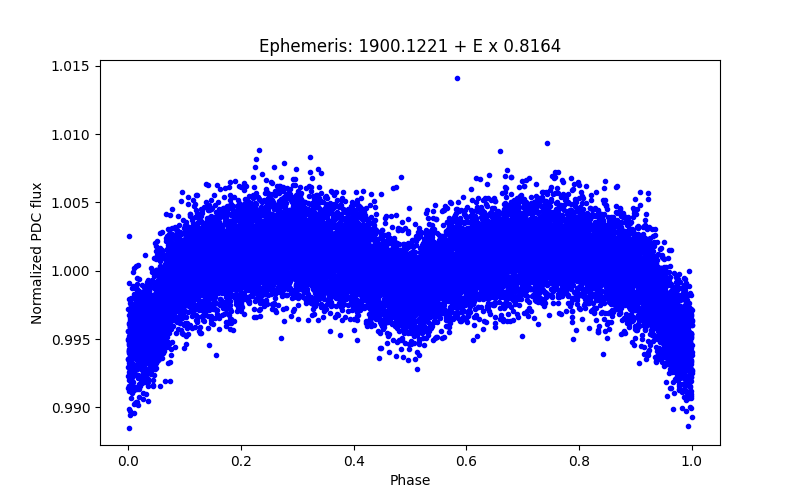 Phase plot