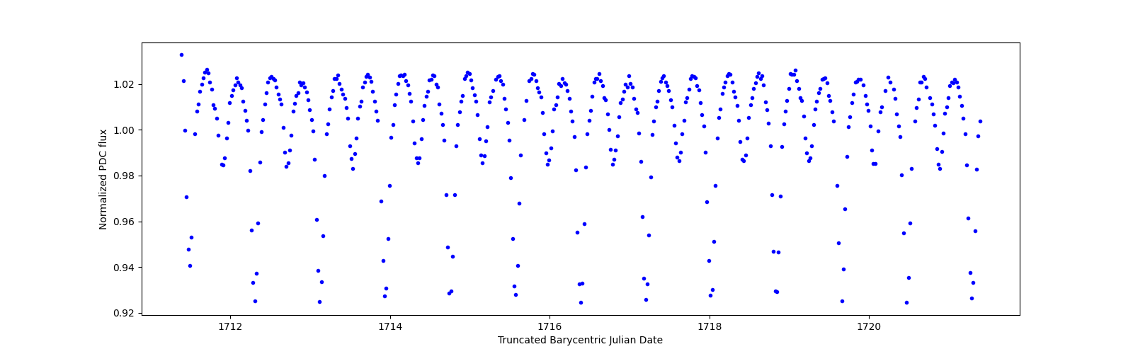 Zoomed-in timeseries plot