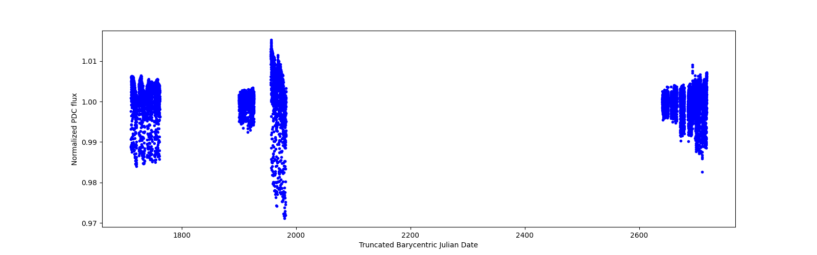 Timeseries plot
