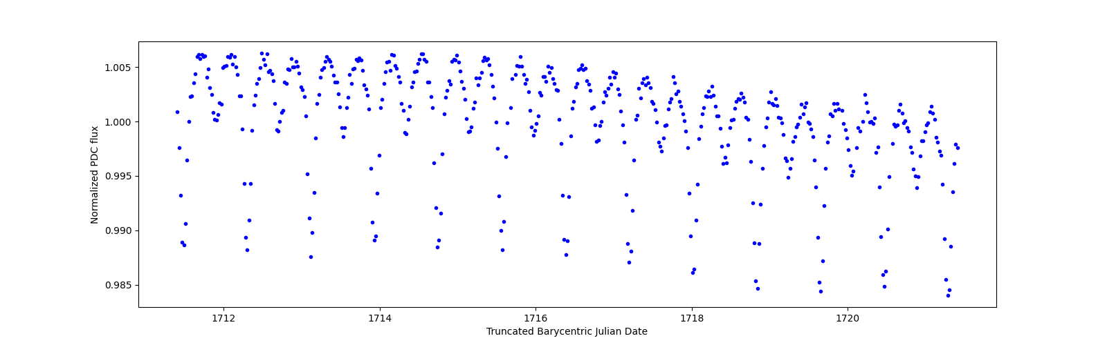 Zoomed-in timeseries plot