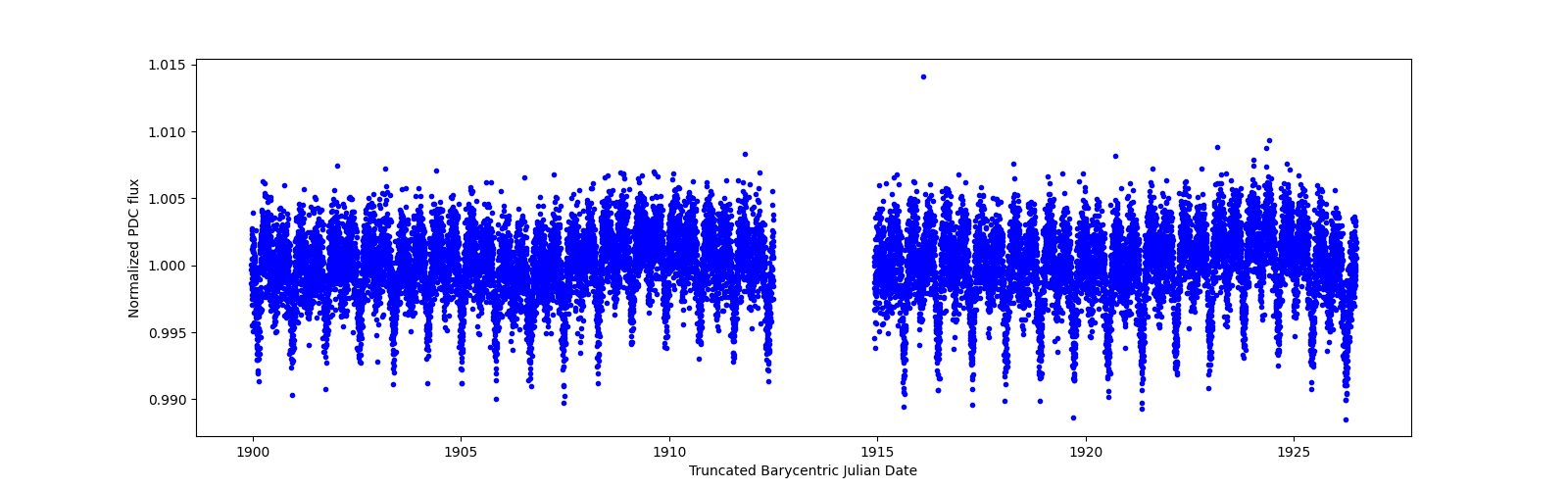 Timeseries plot