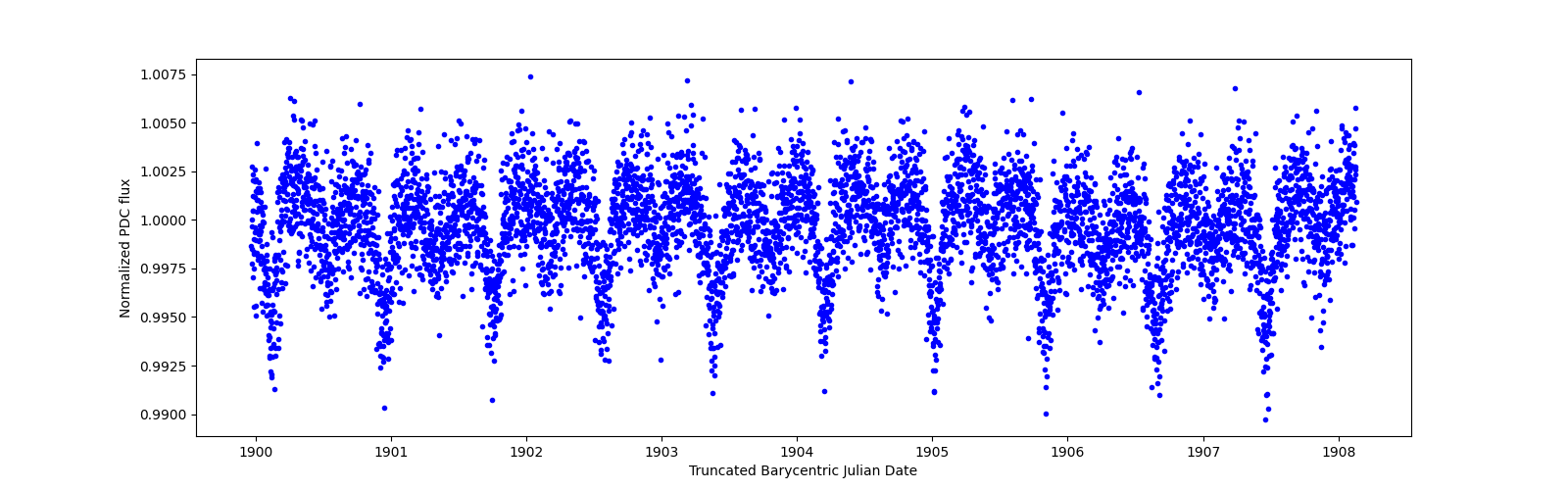 Zoomed-in timeseries plot