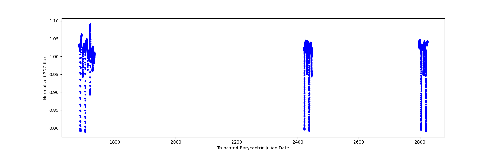 Timeseries plot