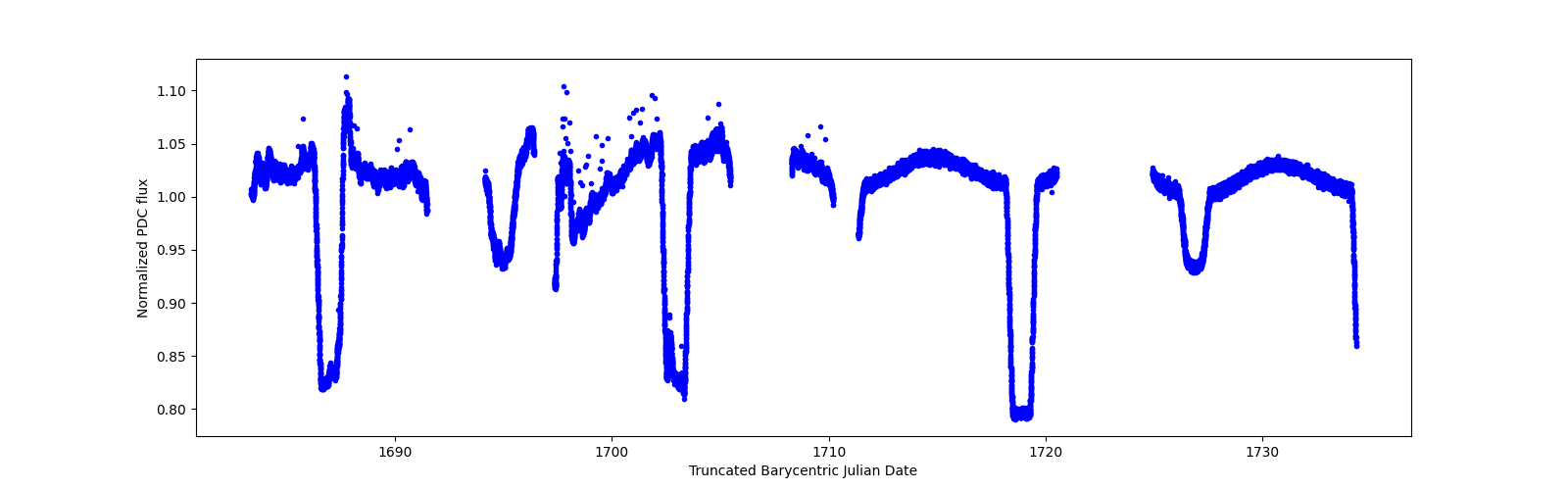 Timeseries plot