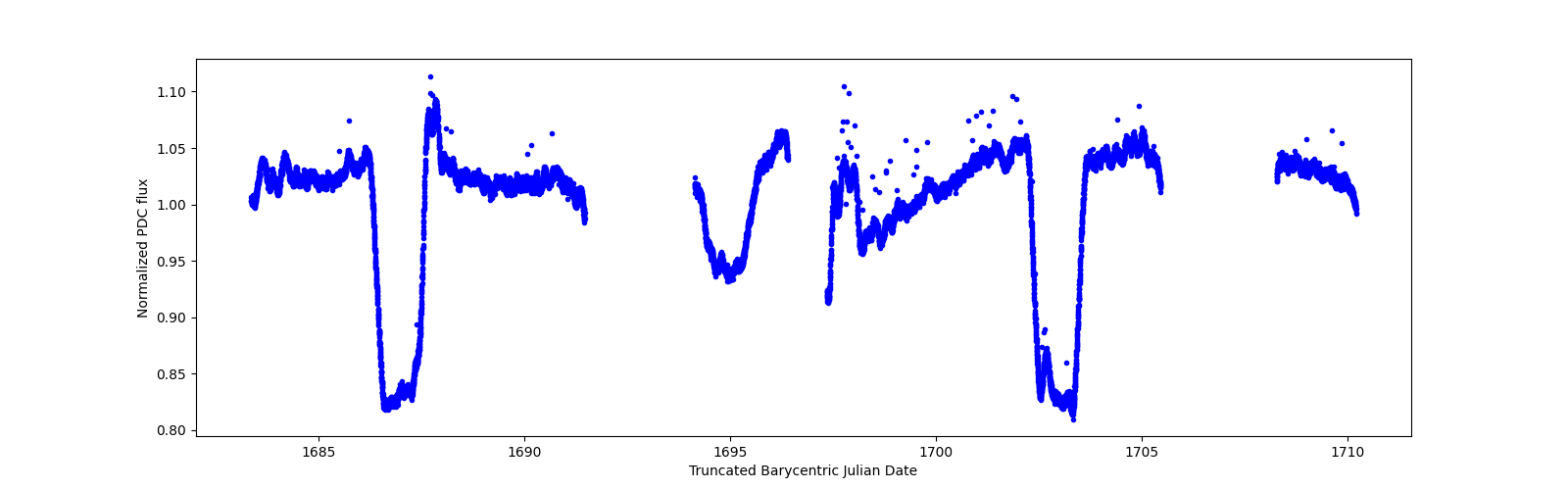 Zoomed-in timeseries plot