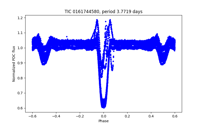 Phase plot