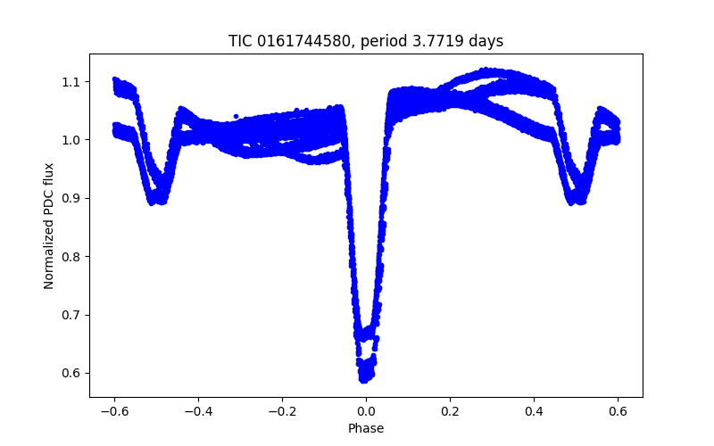 Phase plot