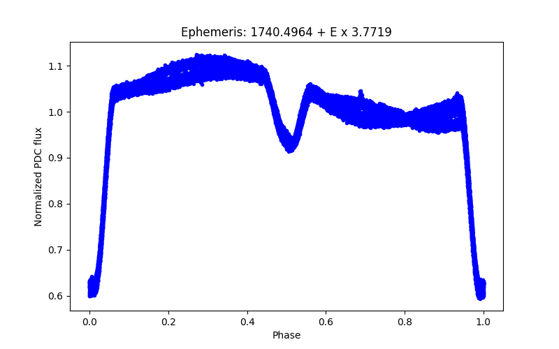 Phase plot