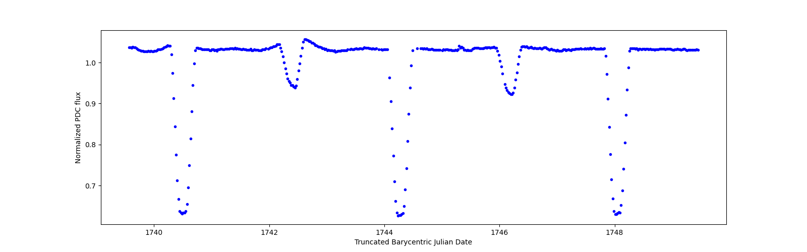 Zoomed-in timeseries plot