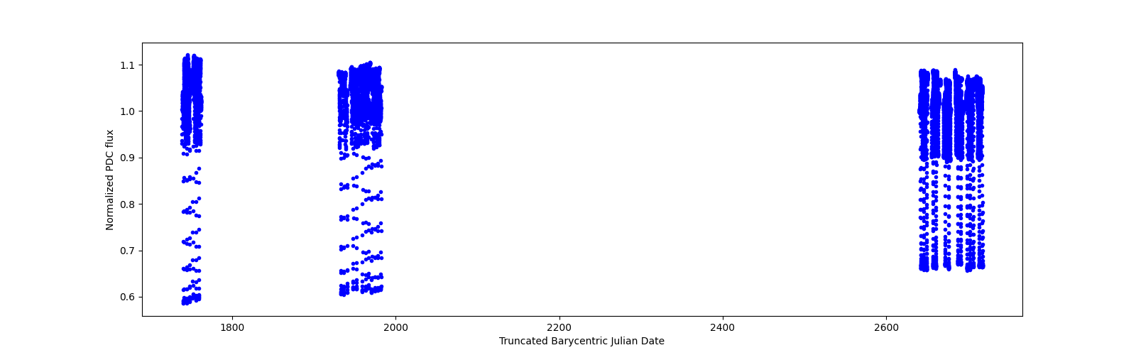 Timeseries plot