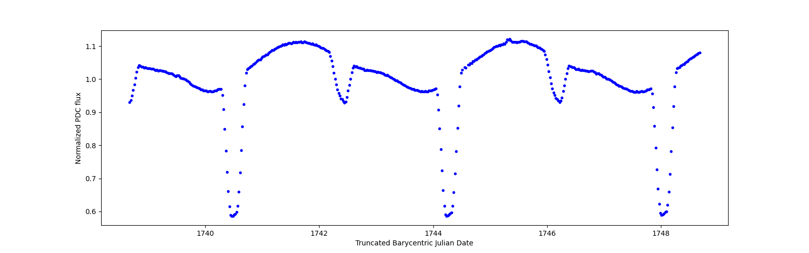Zoomed-in timeseries plot