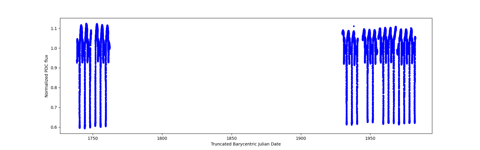 Timeseries plot