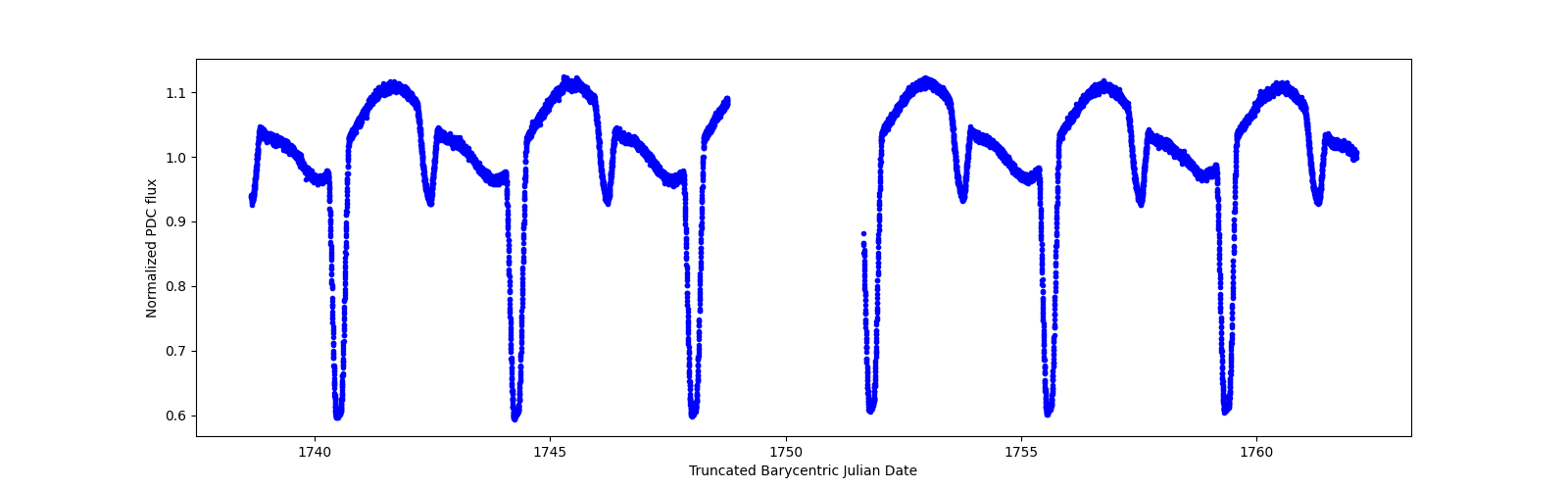 Zoomed-in timeseries plot