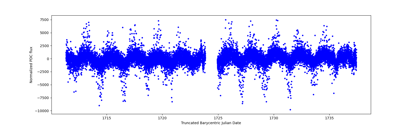 Timeseries plot