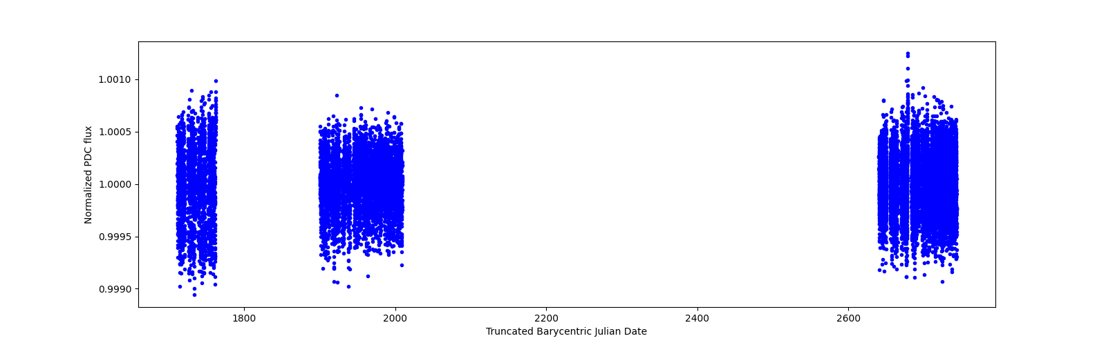 Timeseries plot