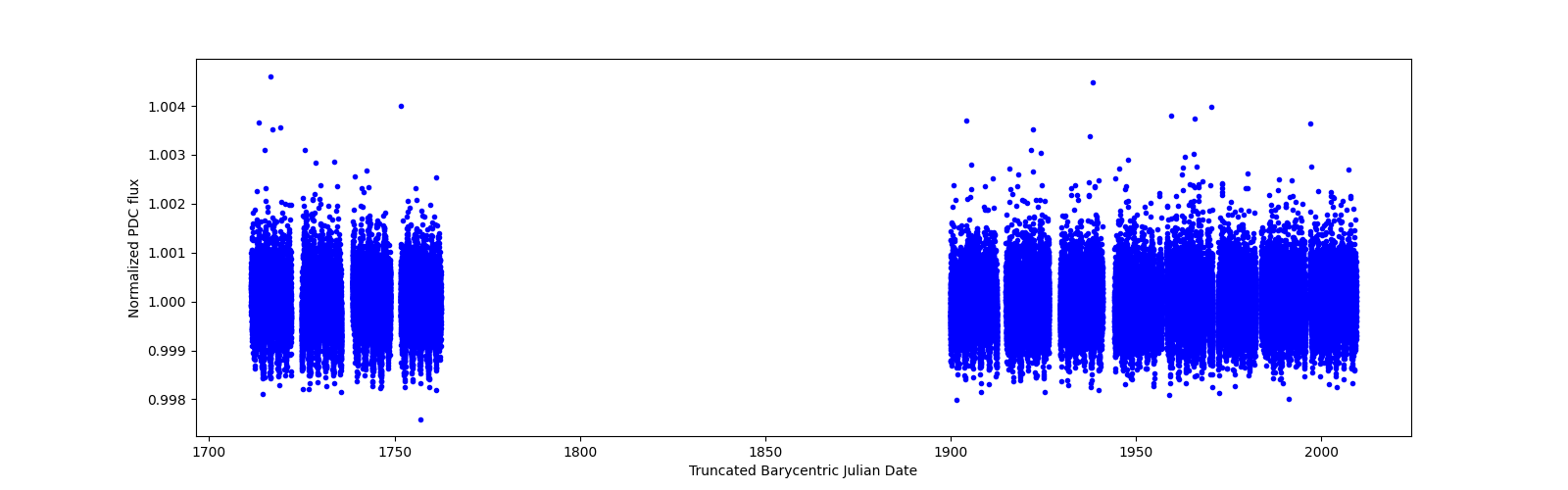 Timeseries plot