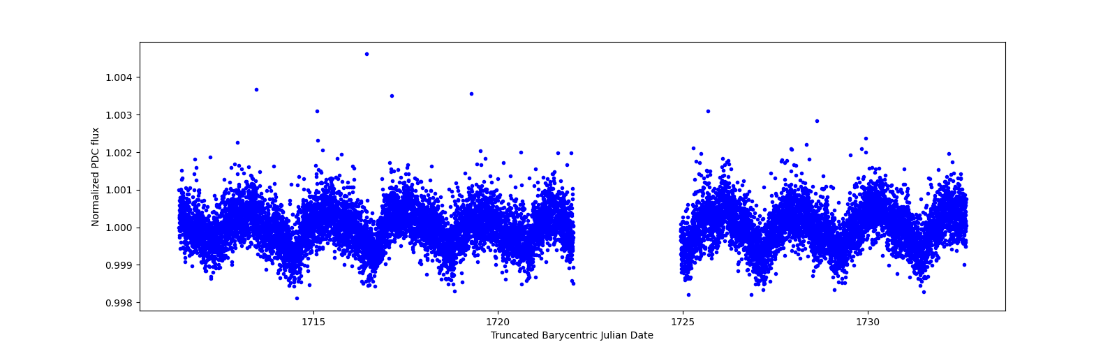 Zoomed-in timeseries plot