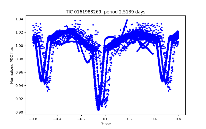 Phase plot