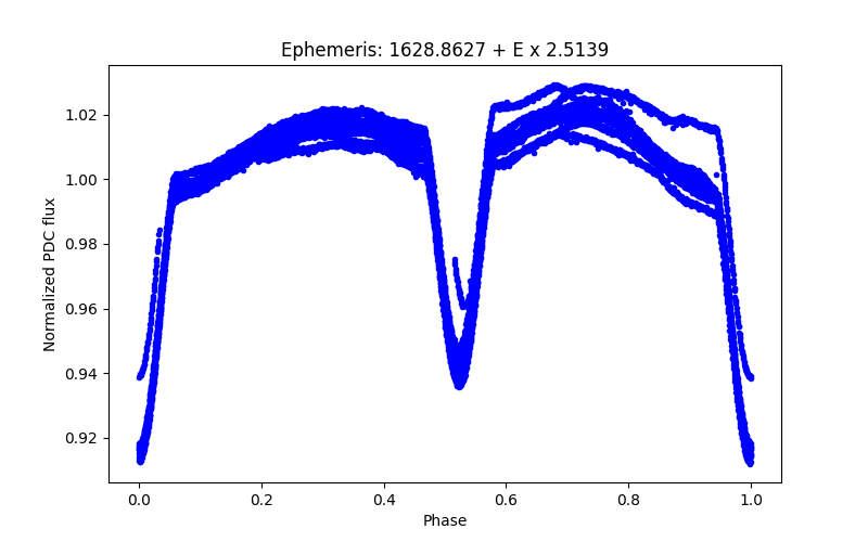 Phase plot