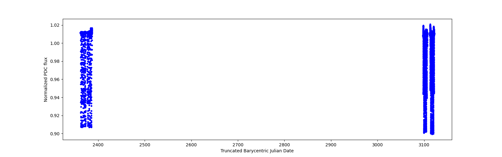 Timeseries plot