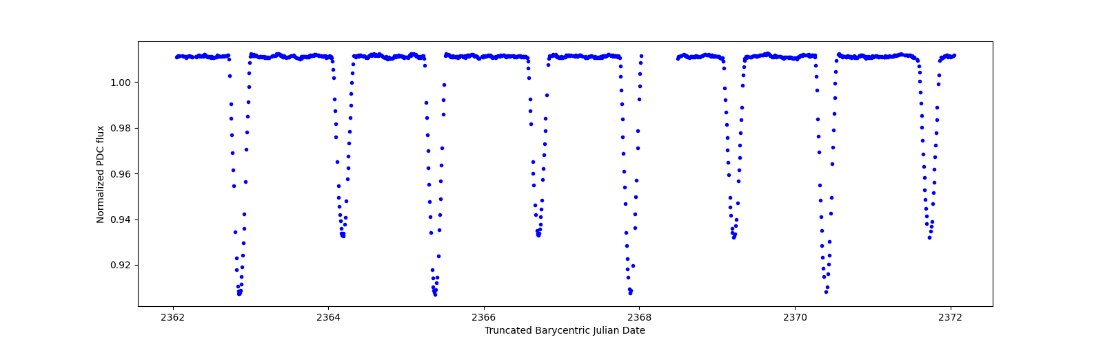 Zoomed-in timeseries plot