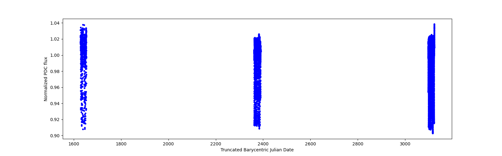 Timeseries plot