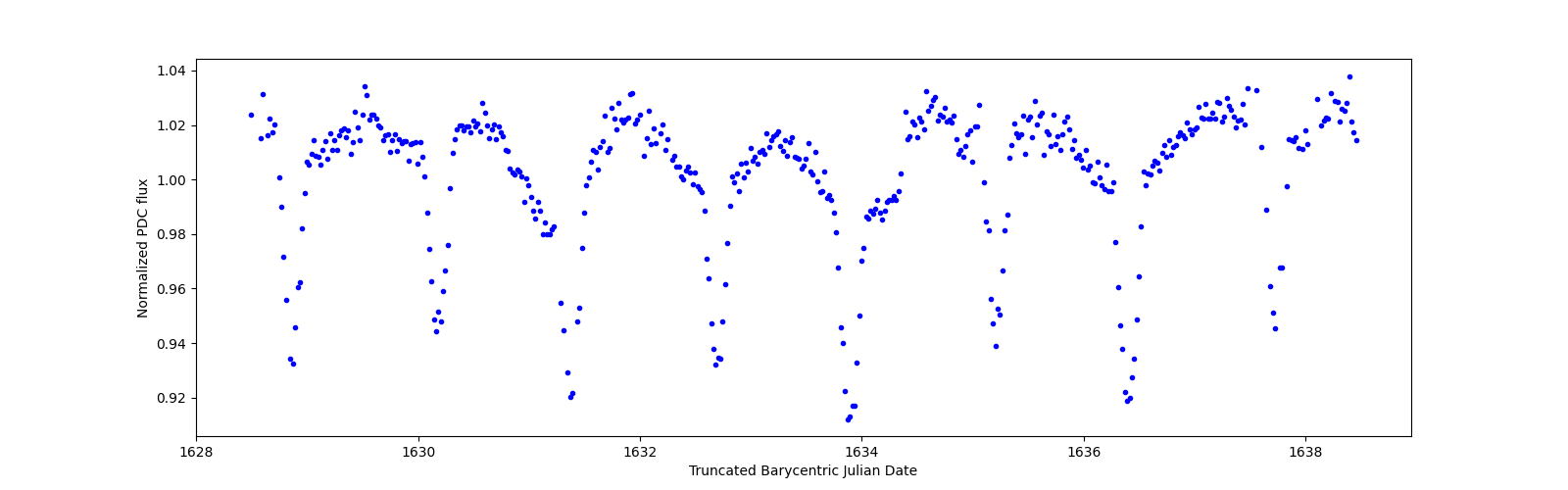 Zoomed-in timeseries plot