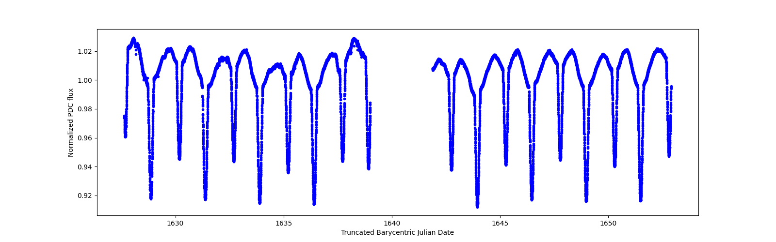 Timeseries plot