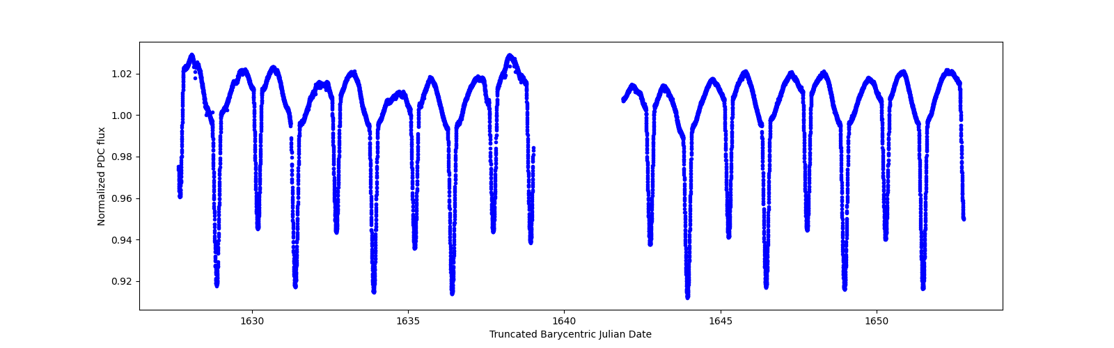 Zoomed-in timeseries plot