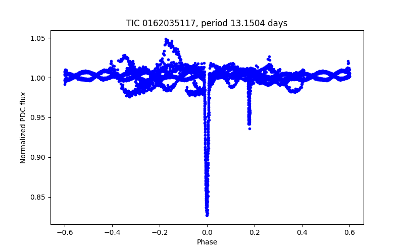 Phase plot