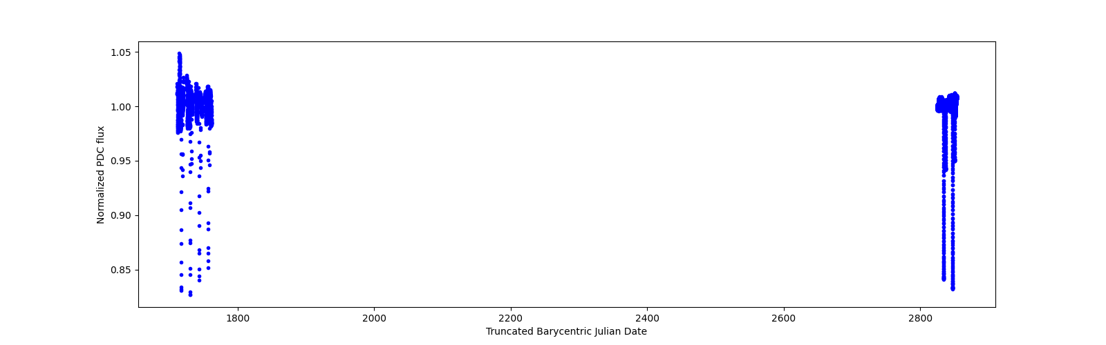 Timeseries plot