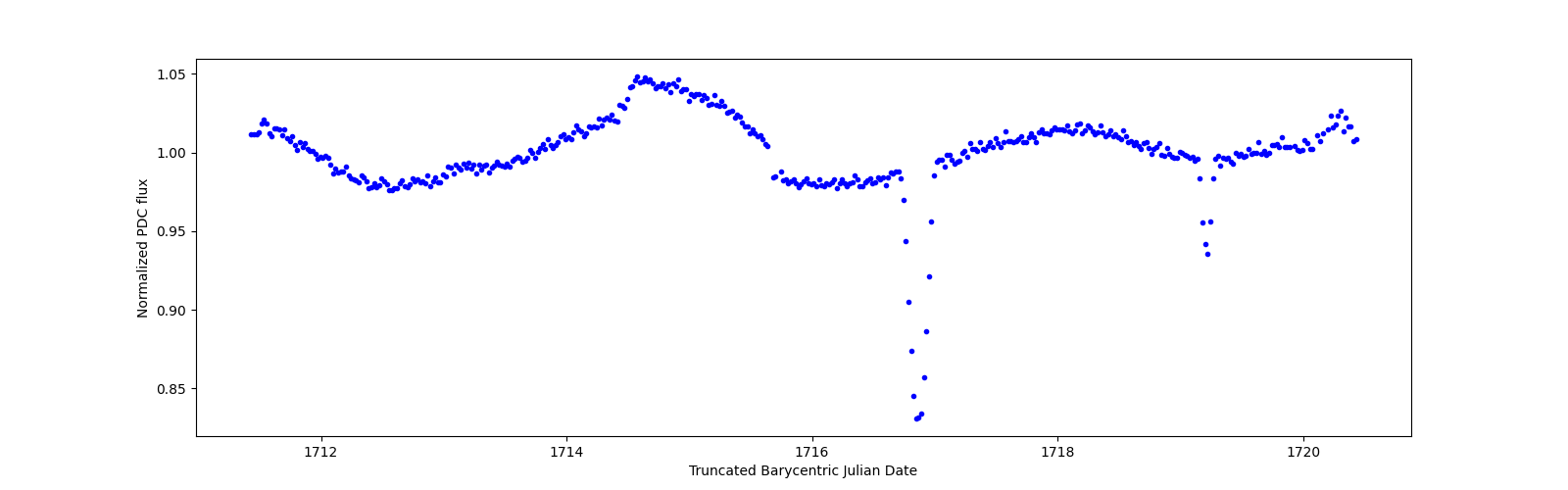 Zoomed-in timeseries plot