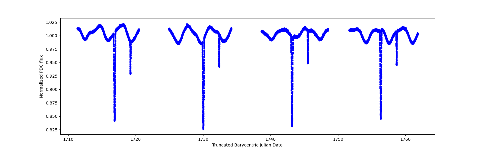 Timeseries plot