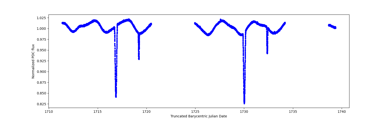 Zoomed-in timeseries plot