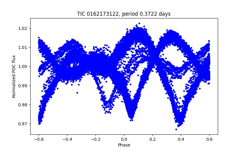 Phase plot