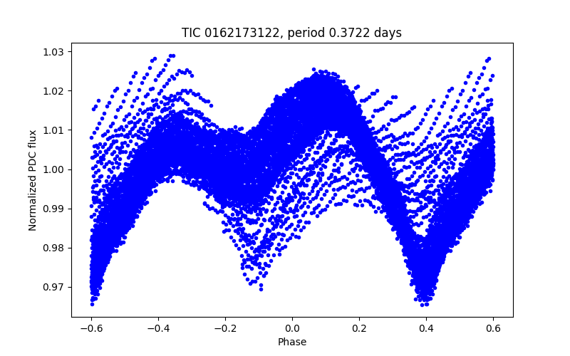 Phase plot