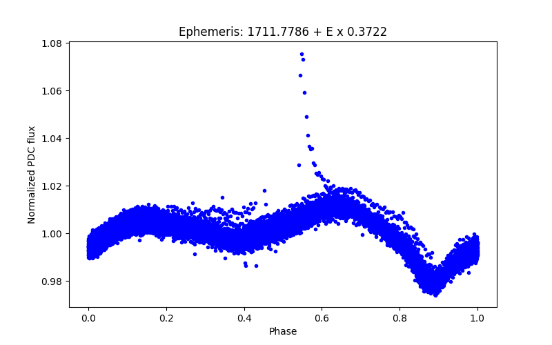 Phase plot