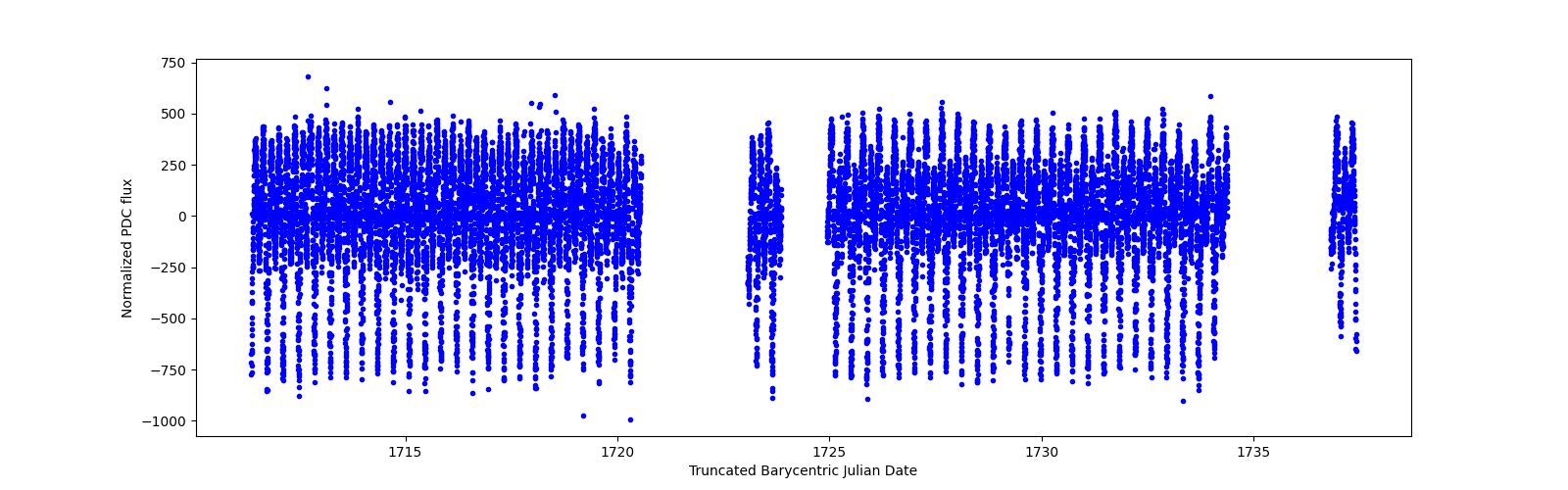 Timeseries plot