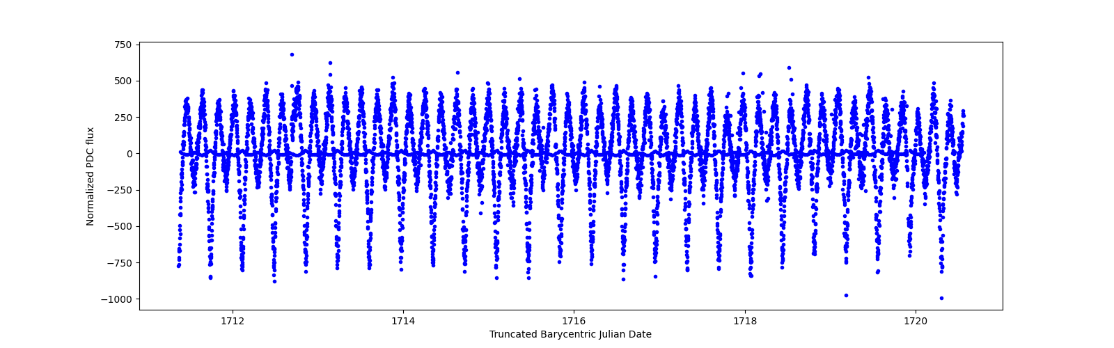 Zoomed-in timeseries plot