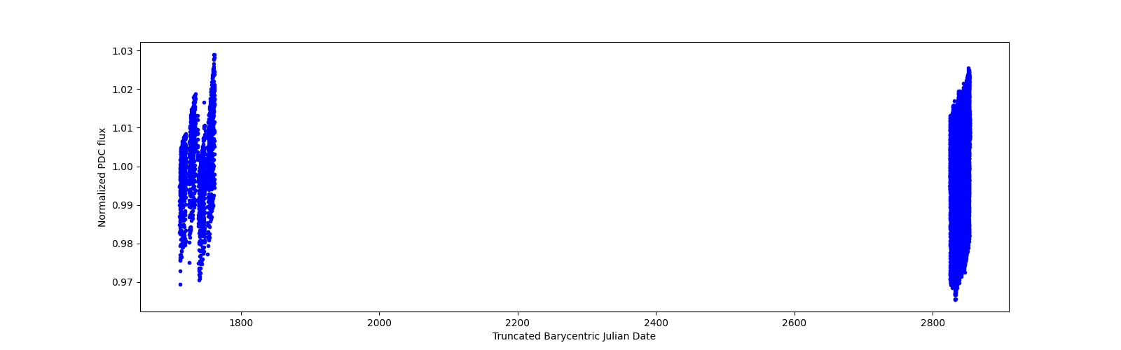 Timeseries plot
