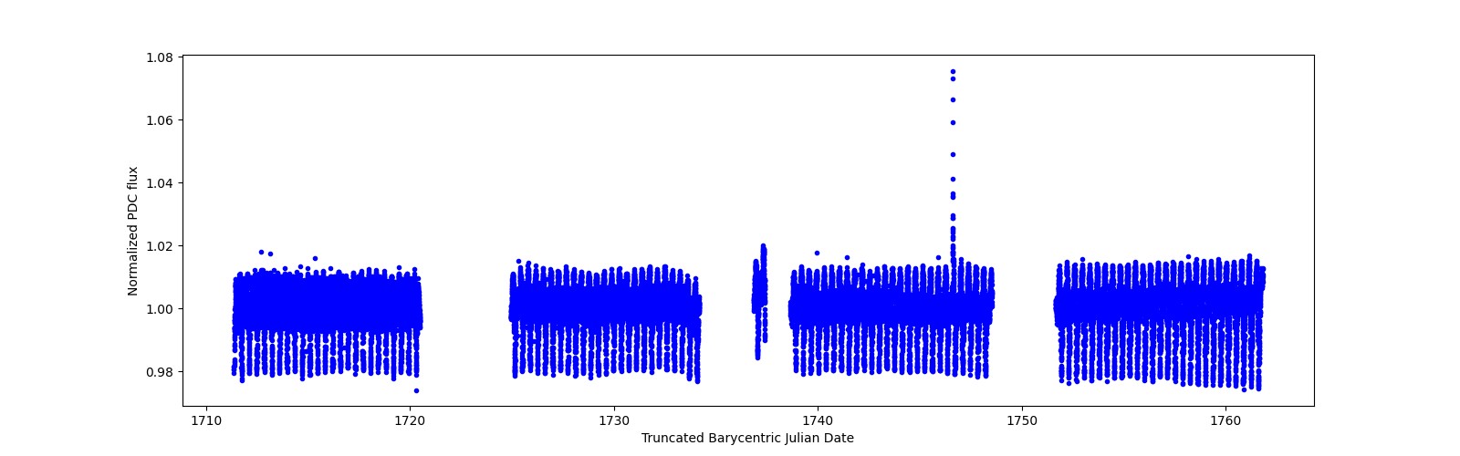 Timeseries plot