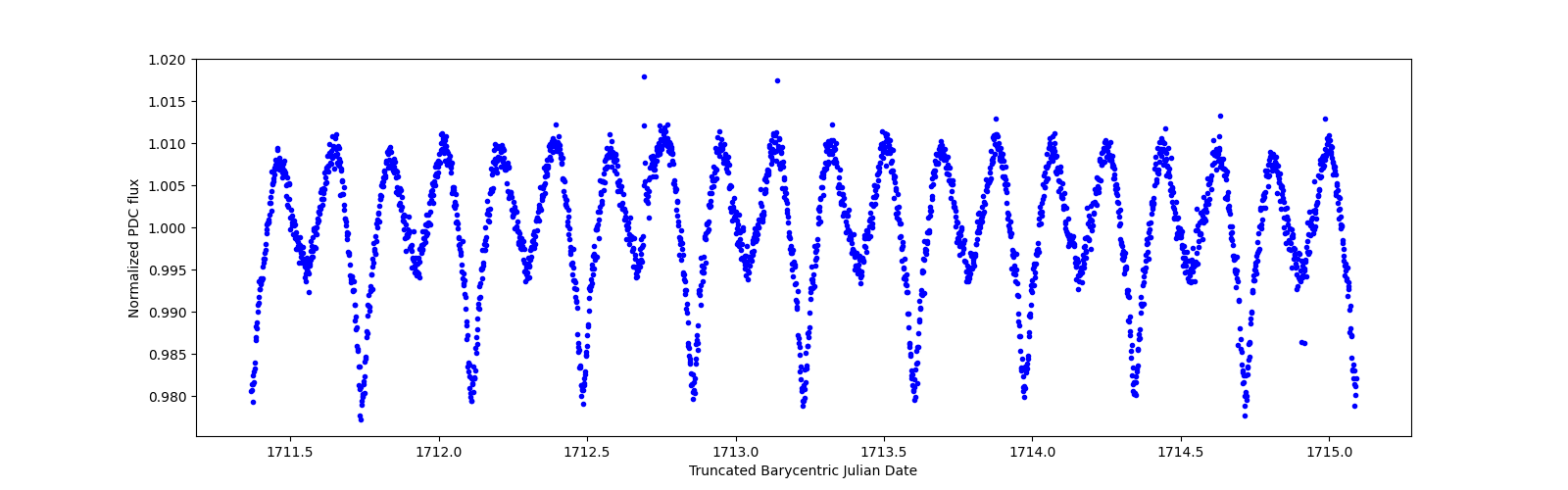 Zoomed-in timeseries plot