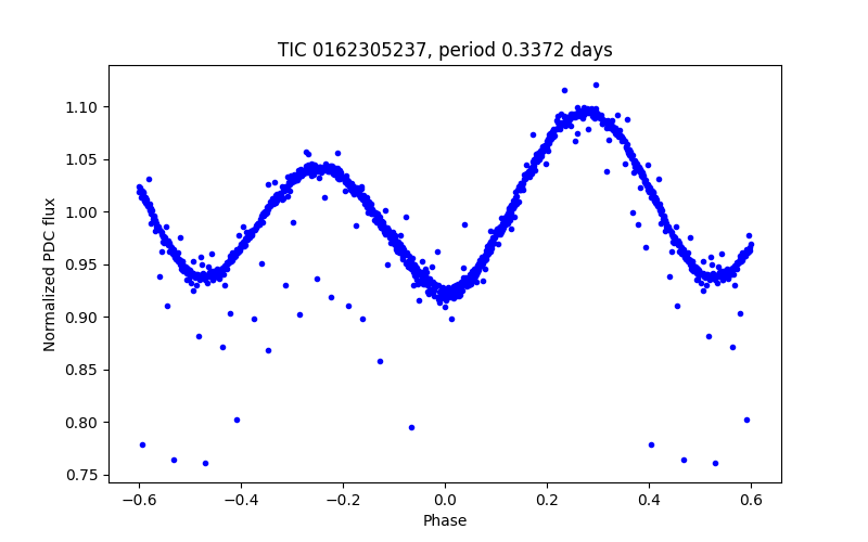 Phase plot