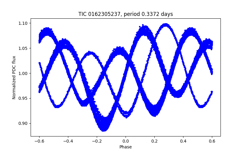 Phase plot